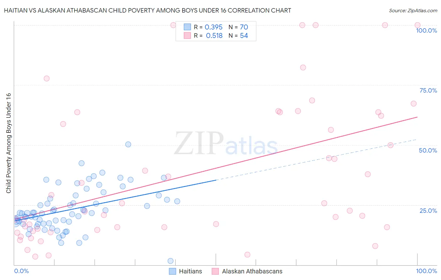 Haitian vs Alaskan Athabascan Child Poverty Among Boys Under 16