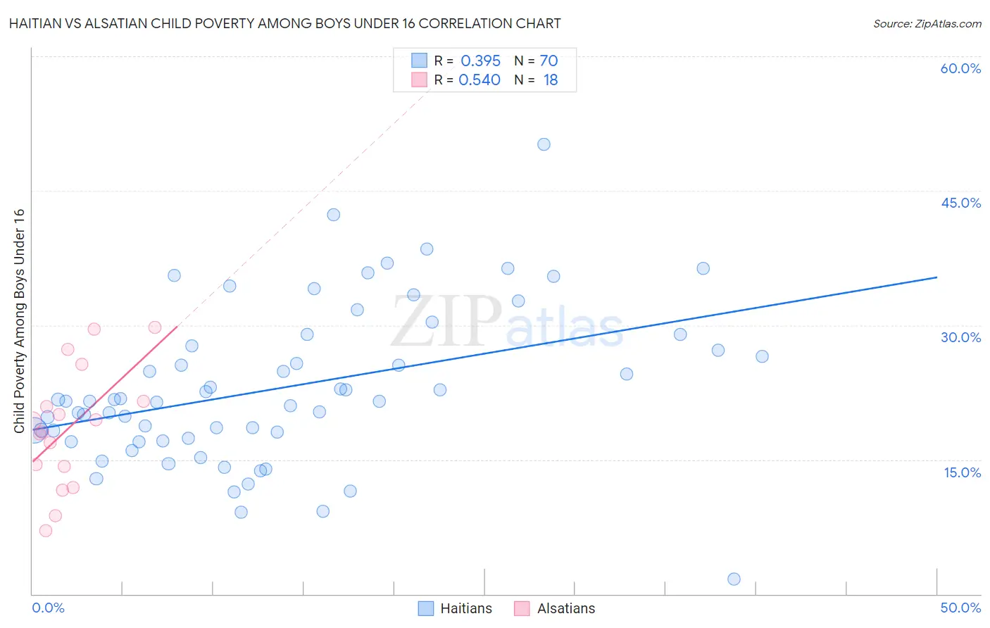 Haitian vs Alsatian Child Poverty Among Boys Under 16