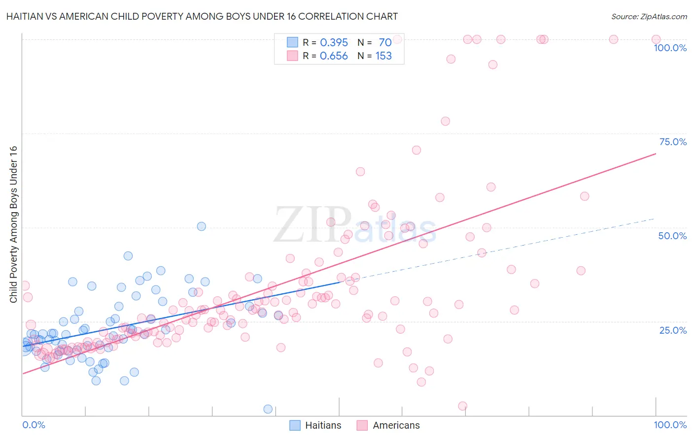 Haitian vs American Child Poverty Among Boys Under 16