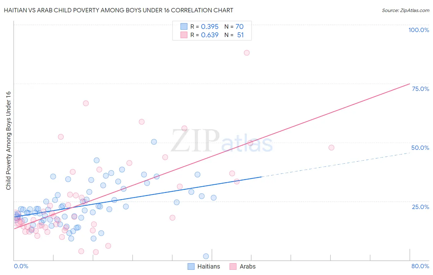 Haitian vs Arab Child Poverty Among Boys Under 16