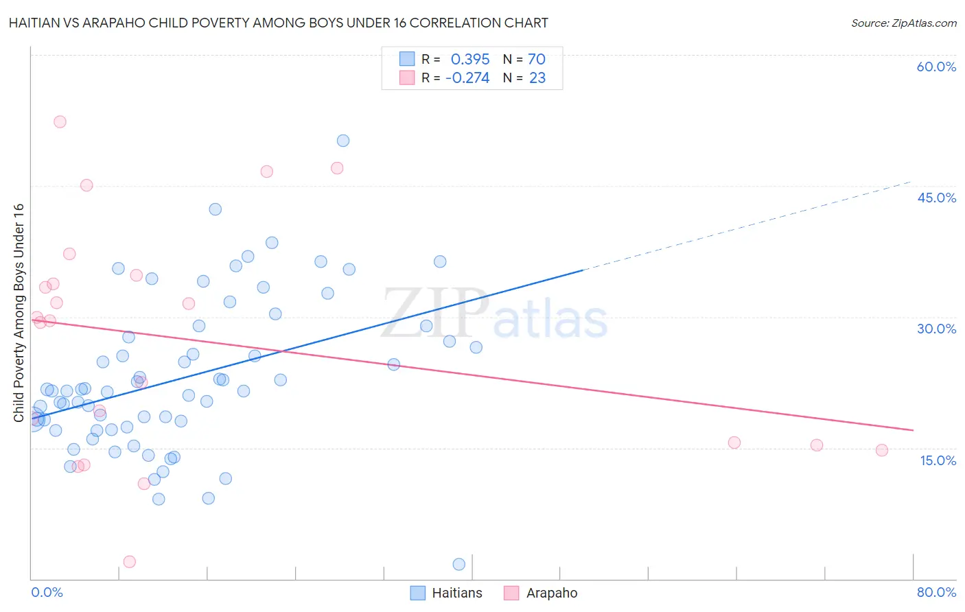 Haitian vs Arapaho Child Poverty Among Boys Under 16