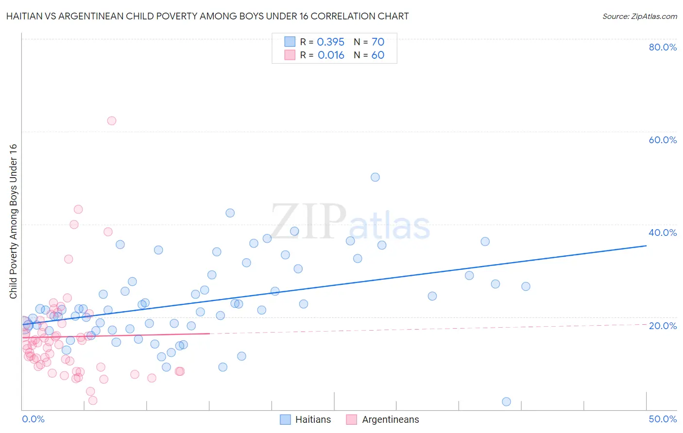 Haitian vs Argentinean Child Poverty Among Boys Under 16