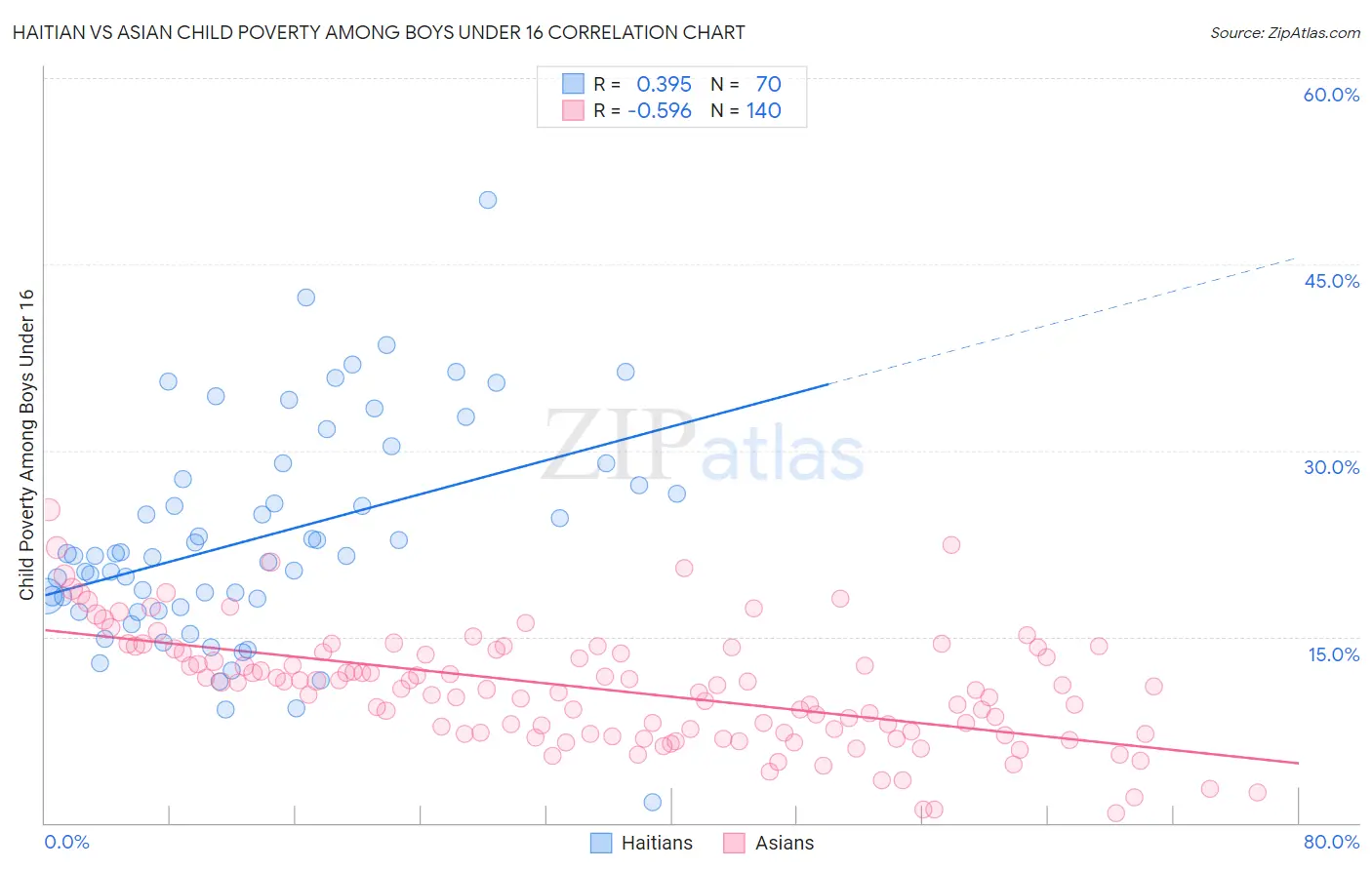 Haitian vs Asian Child Poverty Among Boys Under 16