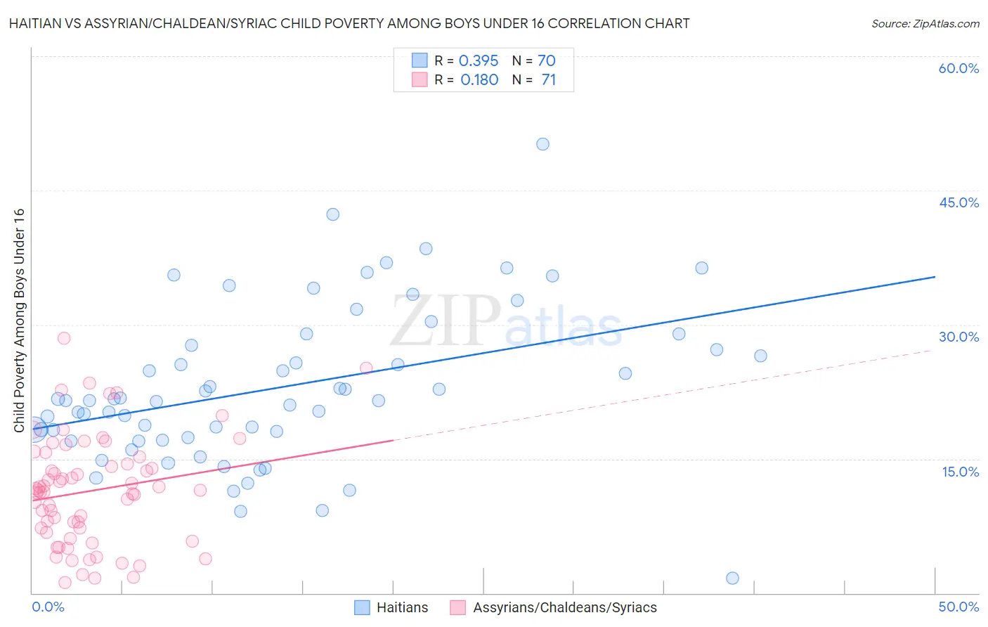 Haitian vs Assyrian/Chaldean/Syriac Child Poverty Among Boys Under 16