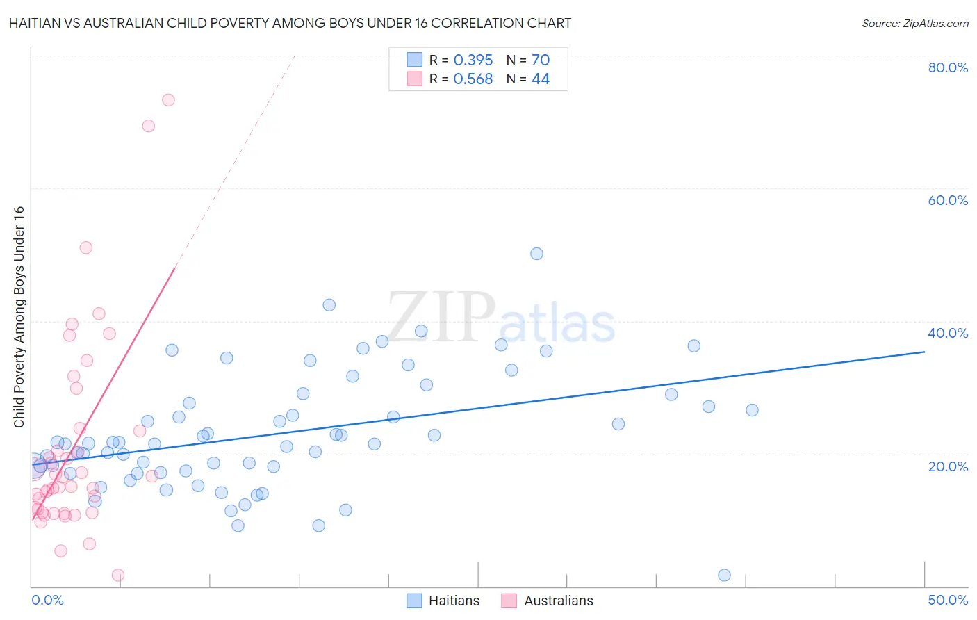 Haitian vs Australian Child Poverty Among Boys Under 16