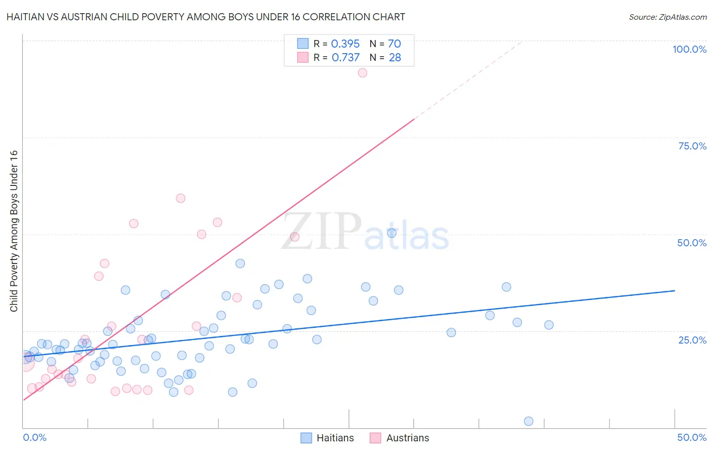Haitian vs Austrian Child Poverty Among Boys Under 16