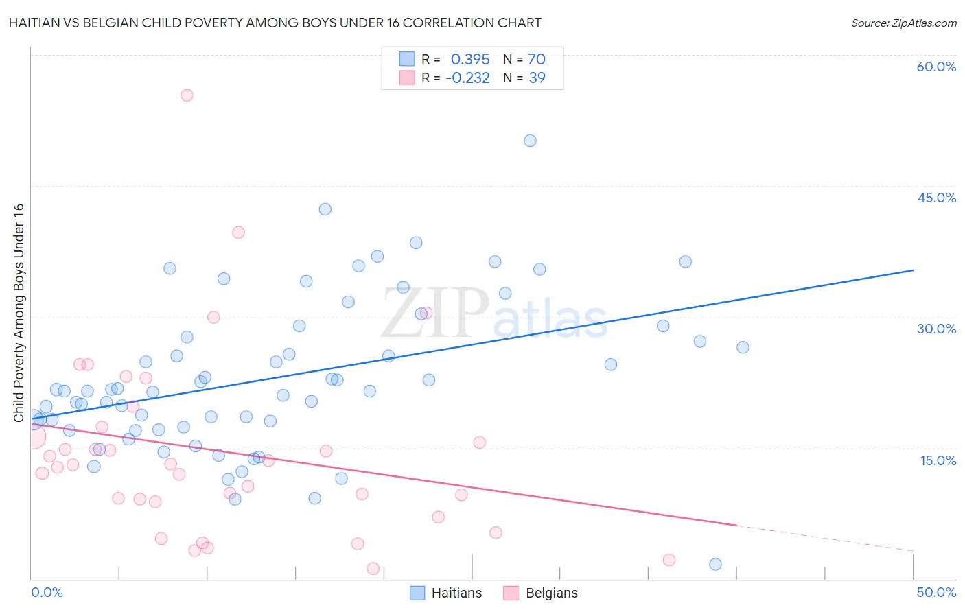 Haitian vs Belgian Child Poverty Among Boys Under 16