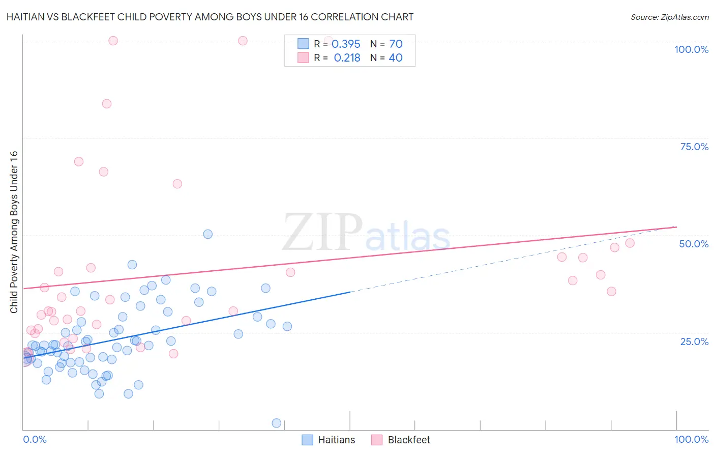 Haitian vs Blackfeet Child Poverty Among Boys Under 16