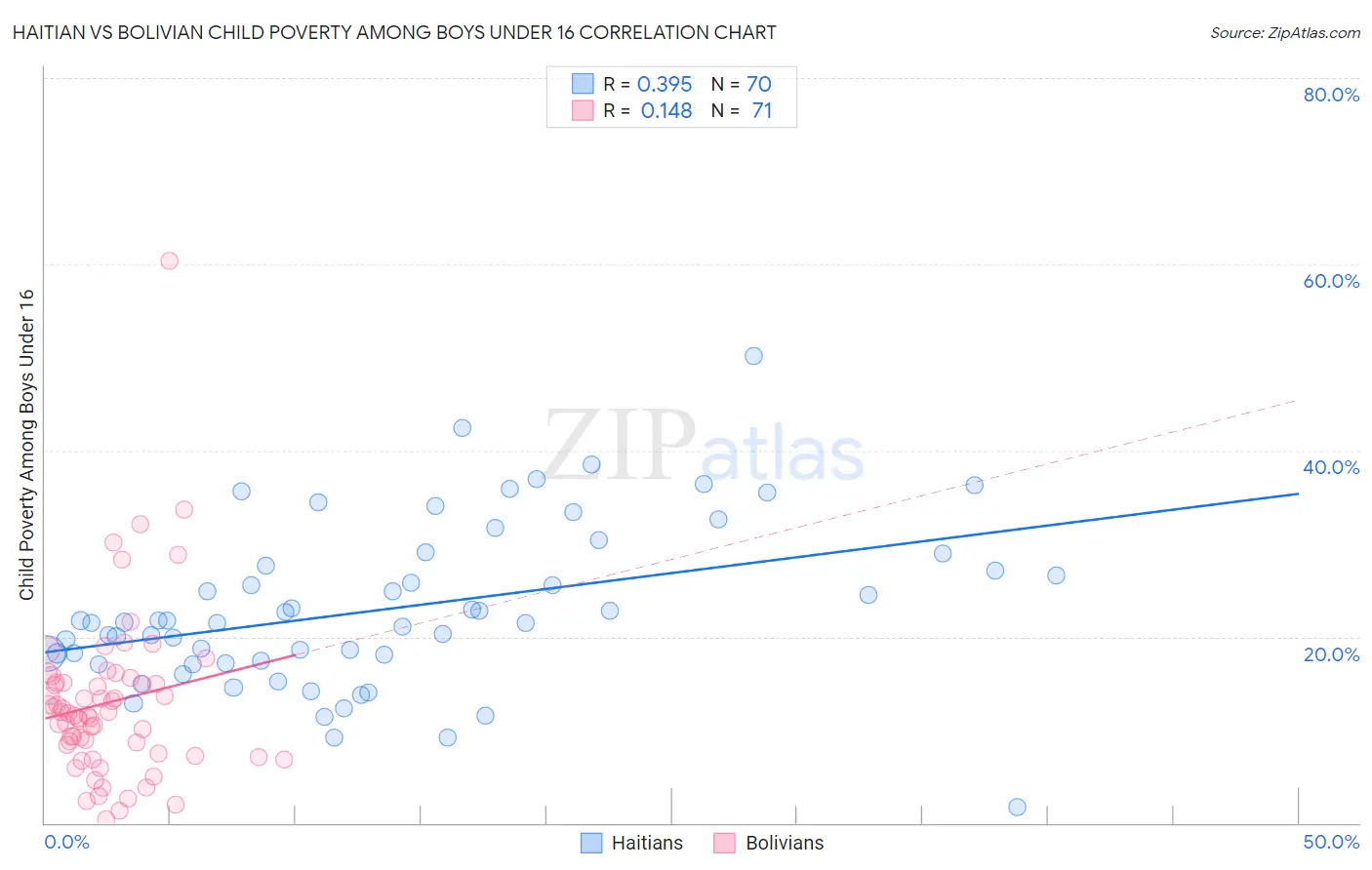 Haitian vs Bolivian Child Poverty Among Boys Under 16