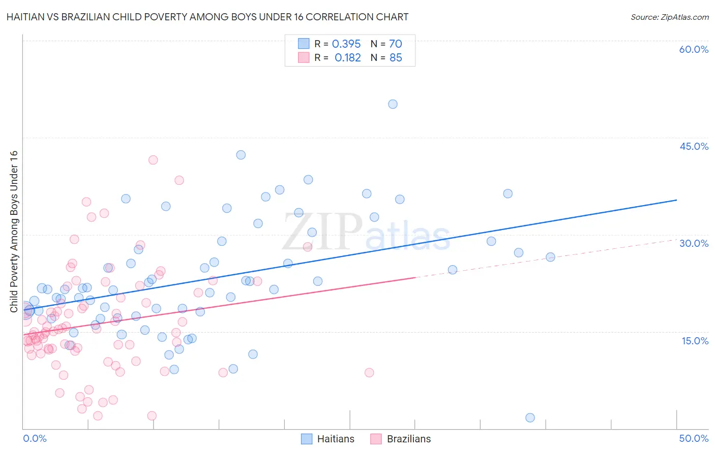 Haitian vs Brazilian Child Poverty Among Boys Under 16