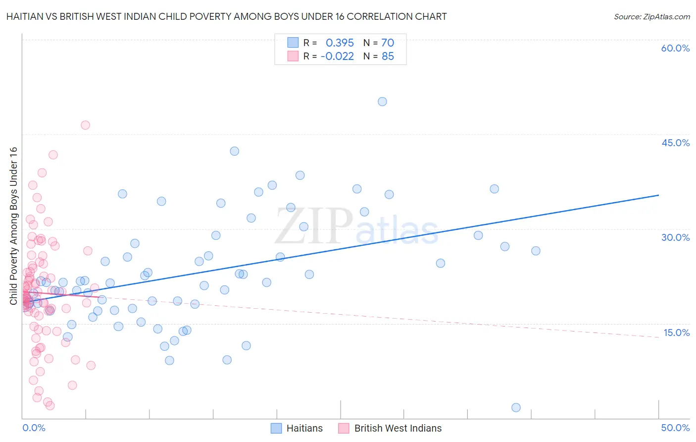 Haitian vs British West Indian Child Poverty Among Boys Under 16