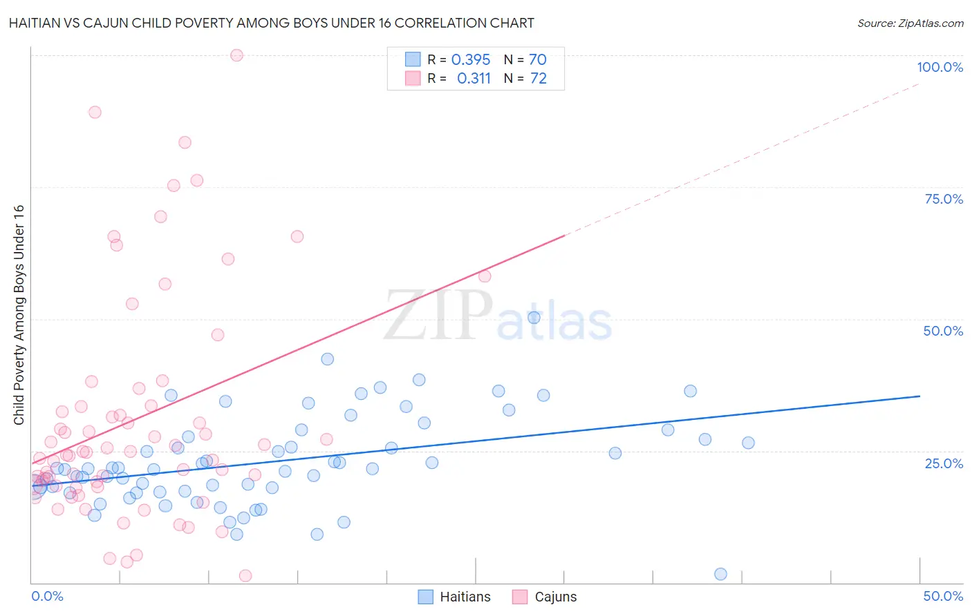 Haitian vs Cajun Child Poverty Among Boys Under 16