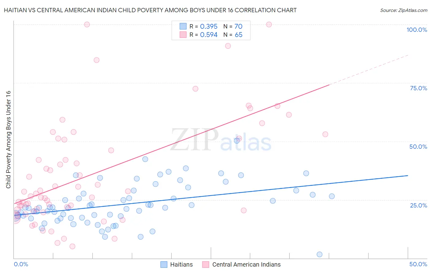 Haitian vs Central American Indian Child Poverty Among Boys Under 16