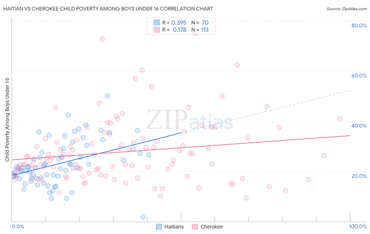 Haitian vs Cherokee Child Poverty Among Boys Under 16