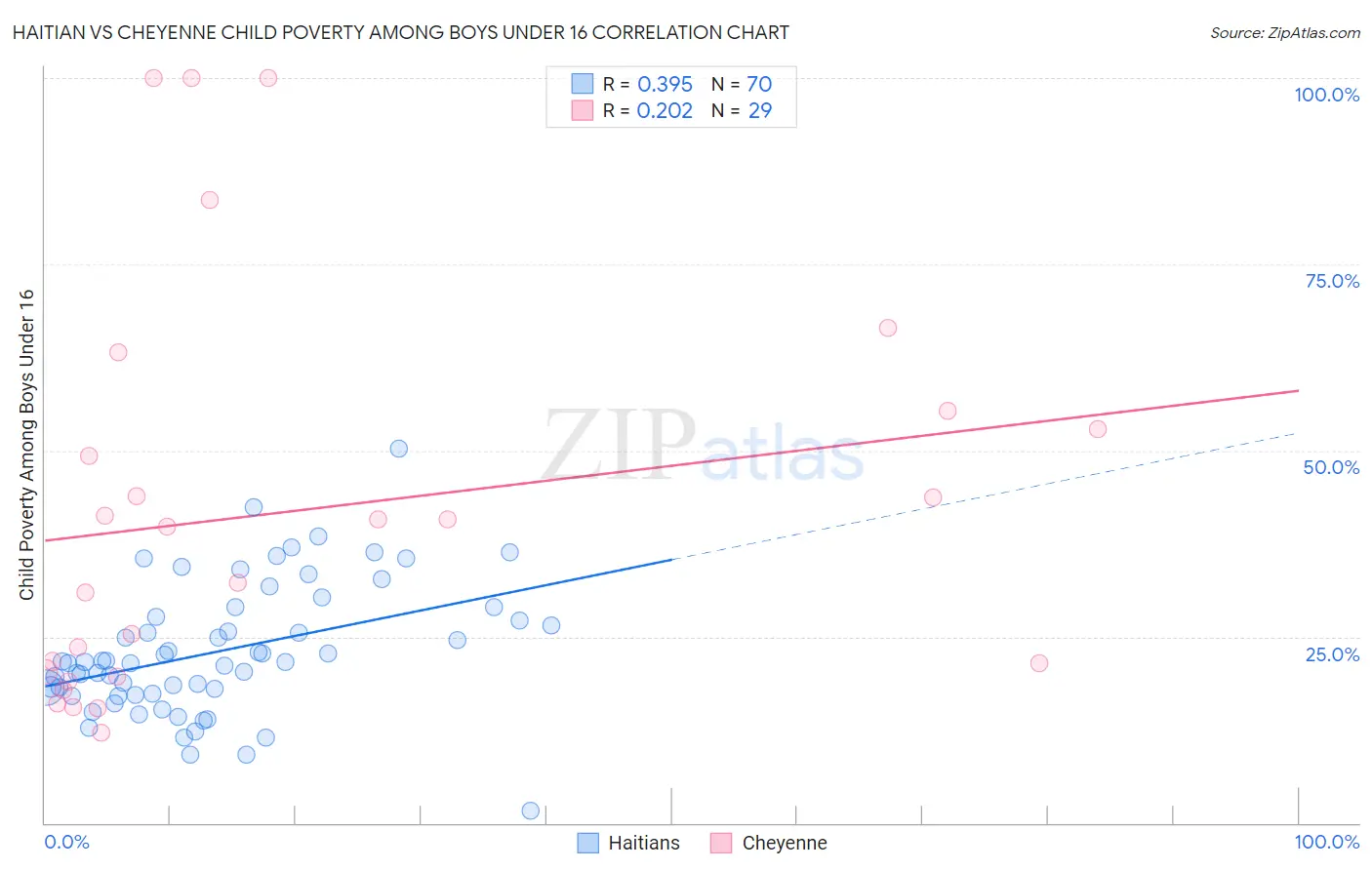 Haitian vs Cheyenne Child Poverty Among Boys Under 16