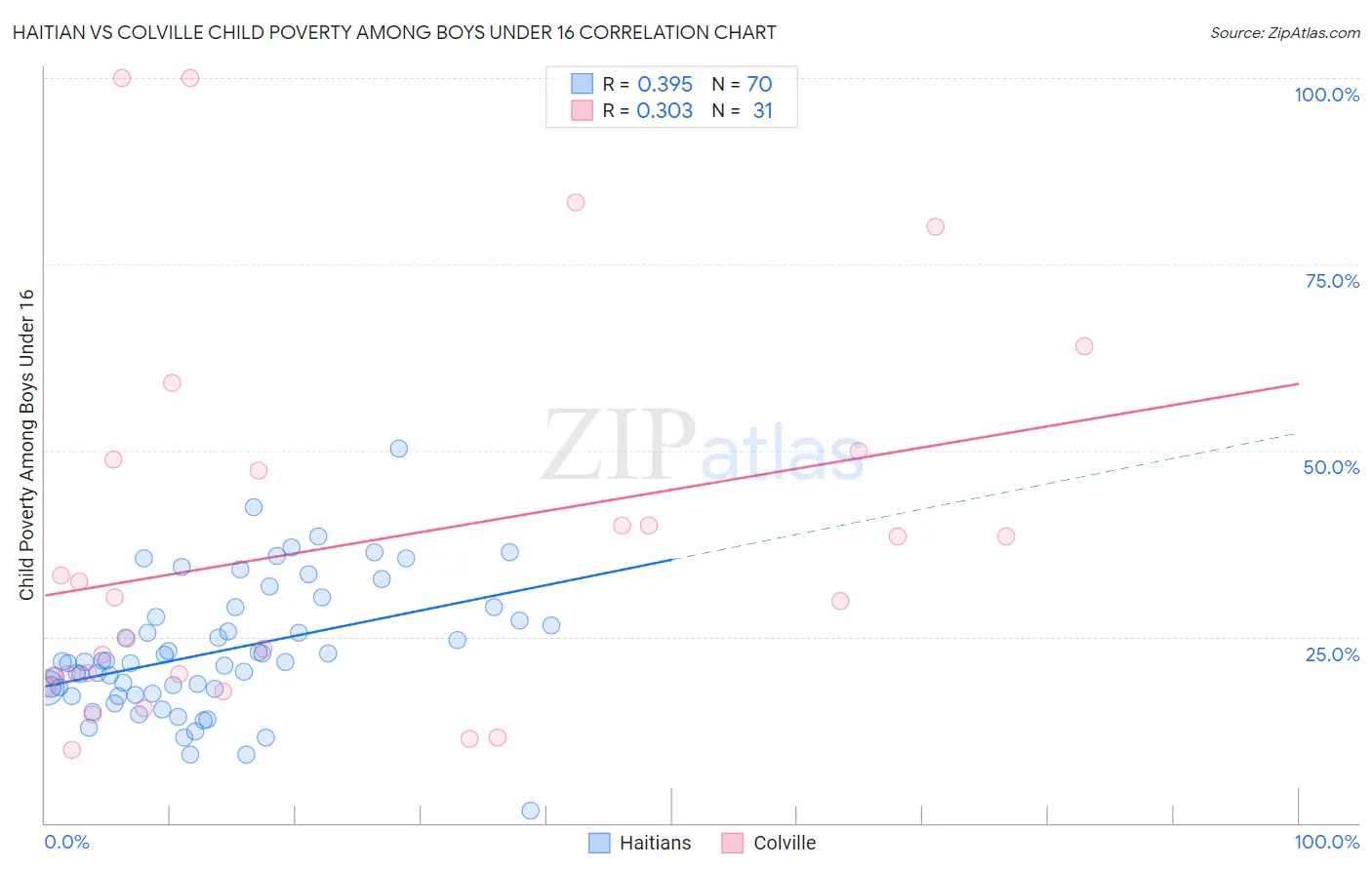 Haitian vs Colville Child Poverty Among Boys Under 16