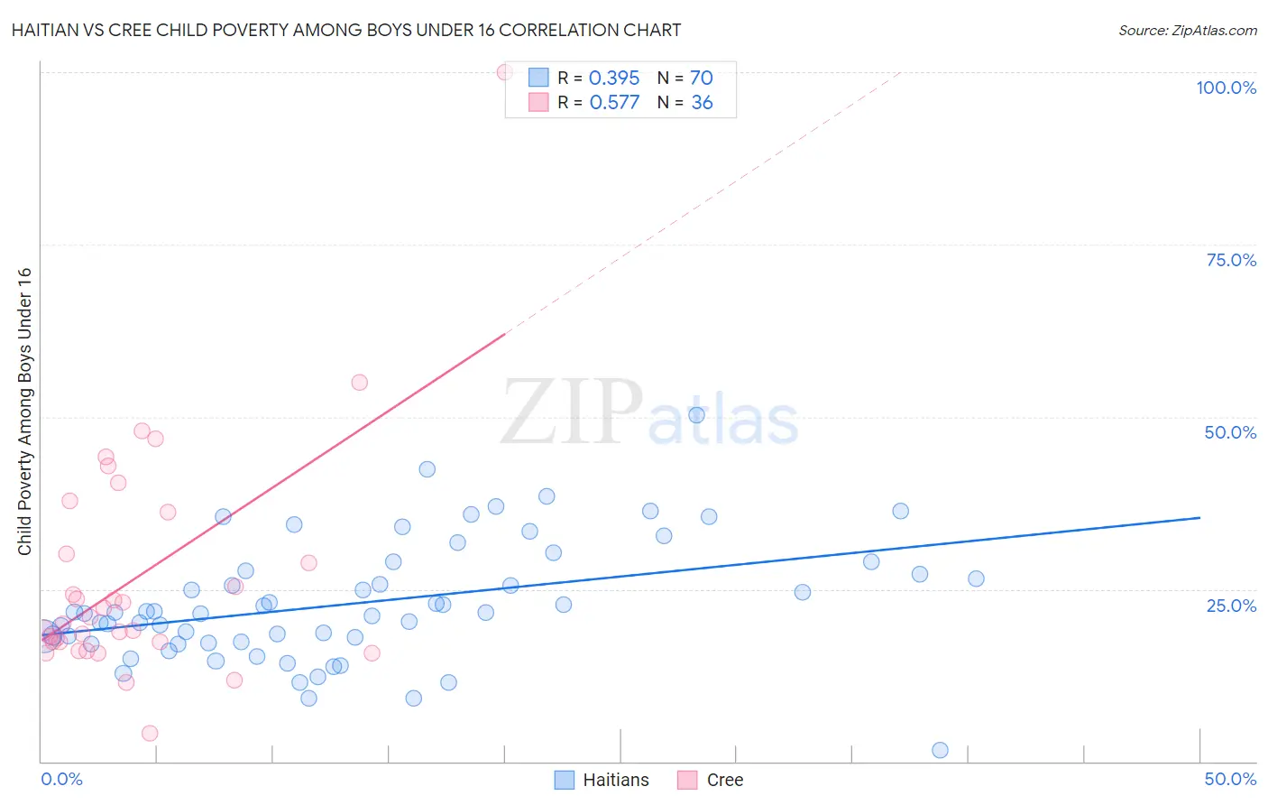 Haitian vs Cree Child Poverty Among Boys Under 16