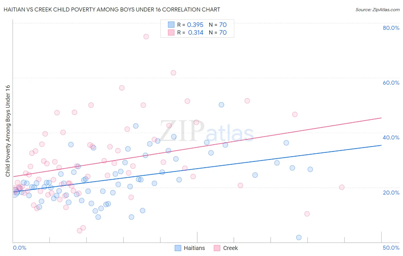 Haitian vs Creek Child Poverty Among Boys Under 16