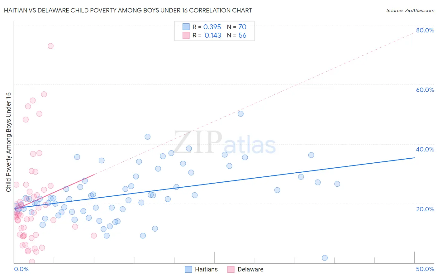 Haitian vs Delaware Child Poverty Among Boys Under 16