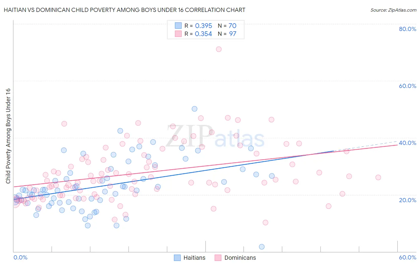 Haitian vs Dominican Child Poverty Among Boys Under 16