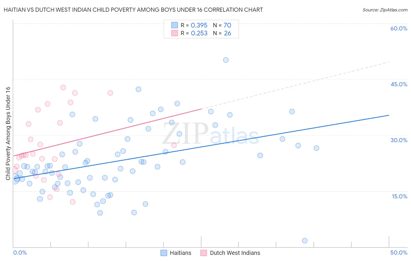 Haitian vs Dutch West Indian Child Poverty Among Boys Under 16