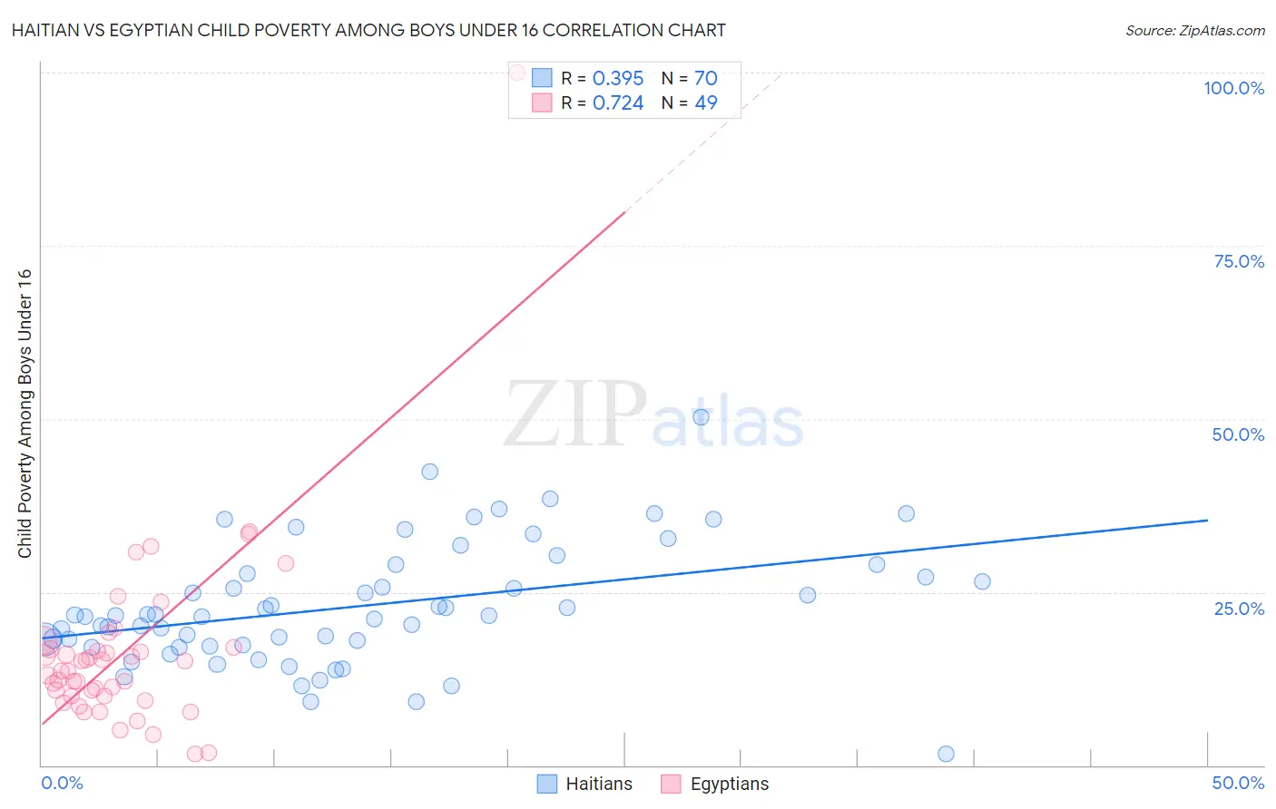 Haitian vs Egyptian Child Poverty Among Boys Under 16
