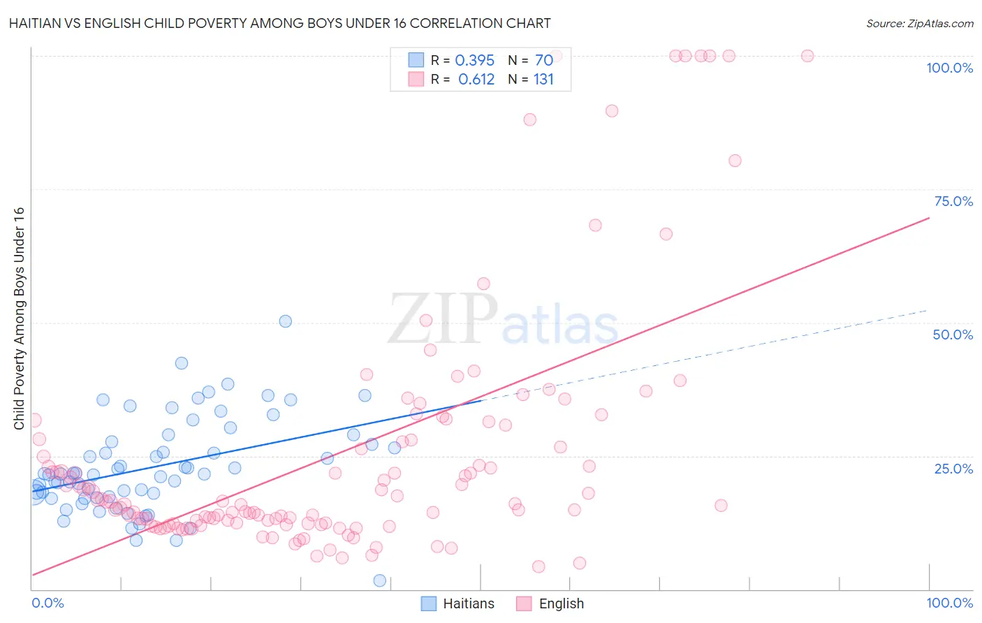 Haitian vs English Child Poverty Among Boys Under 16