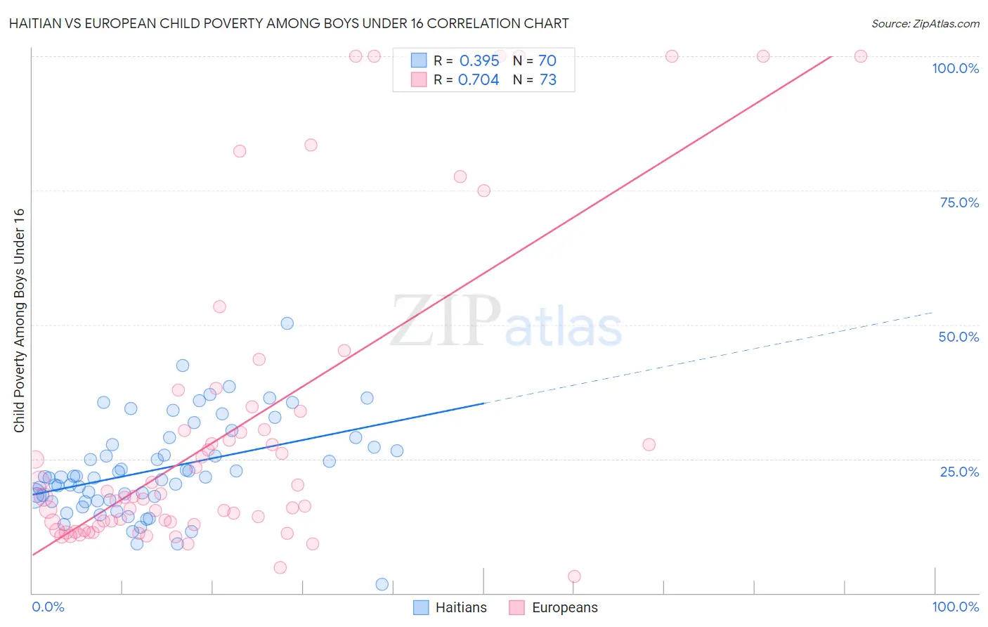 Haitian vs European Child Poverty Among Boys Under 16