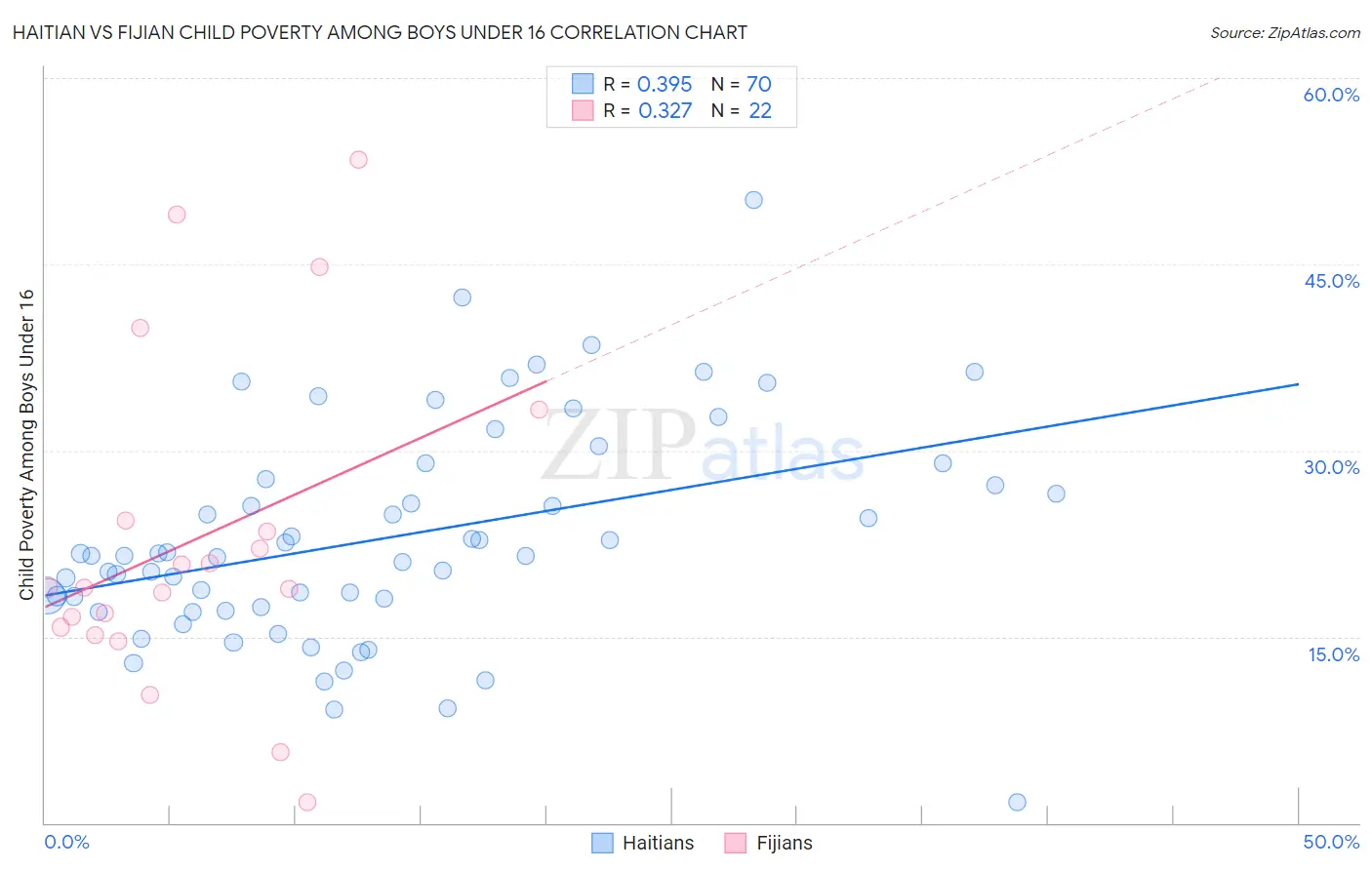 Haitian vs Fijian Child Poverty Among Boys Under 16