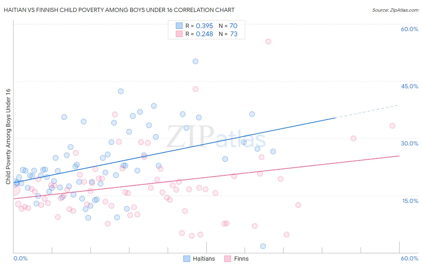 Haitian vs Finnish Child Poverty Among Boys Under 16