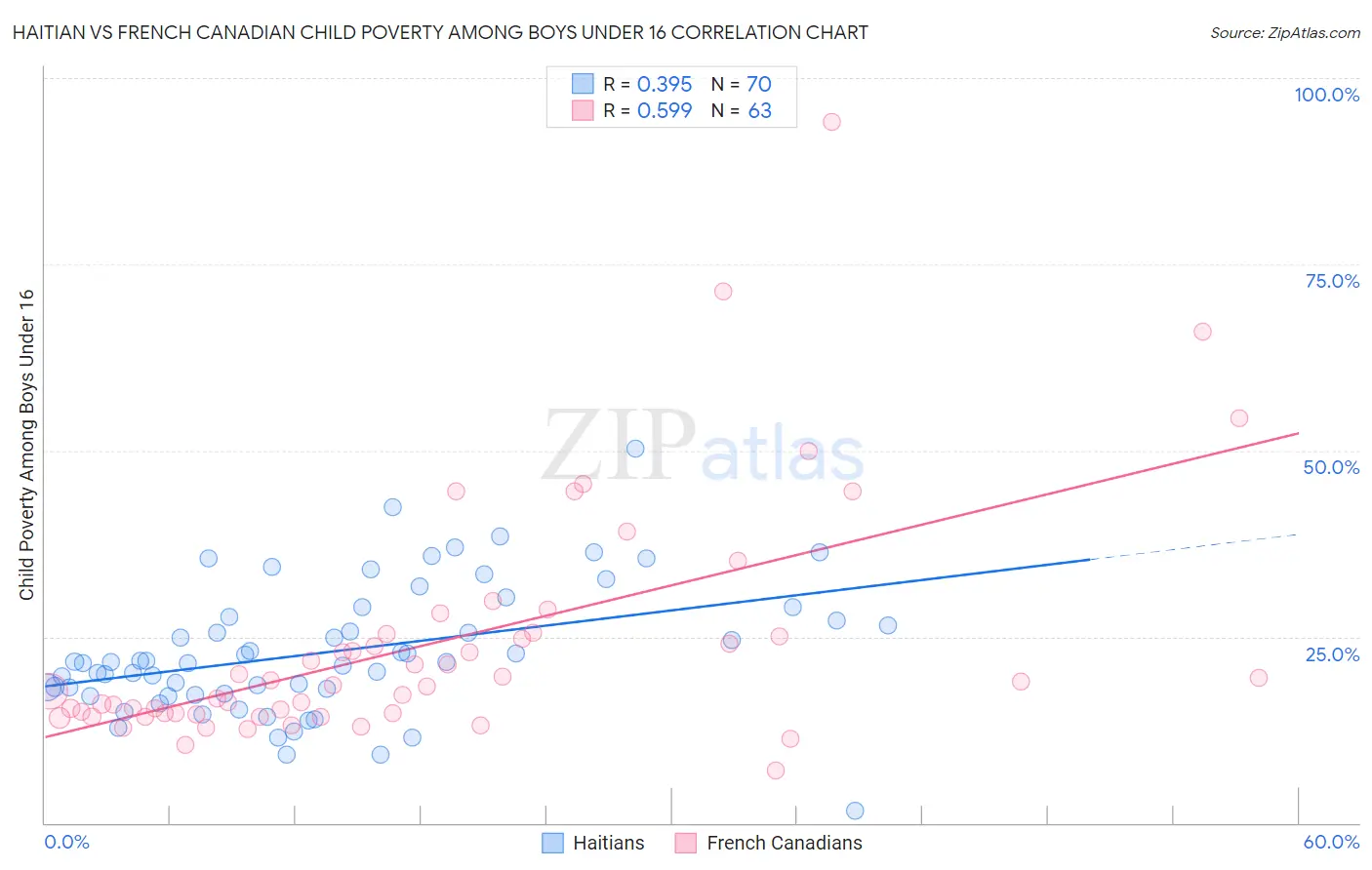Haitian vs French Canadian Child Poverty Among Boys Under 16