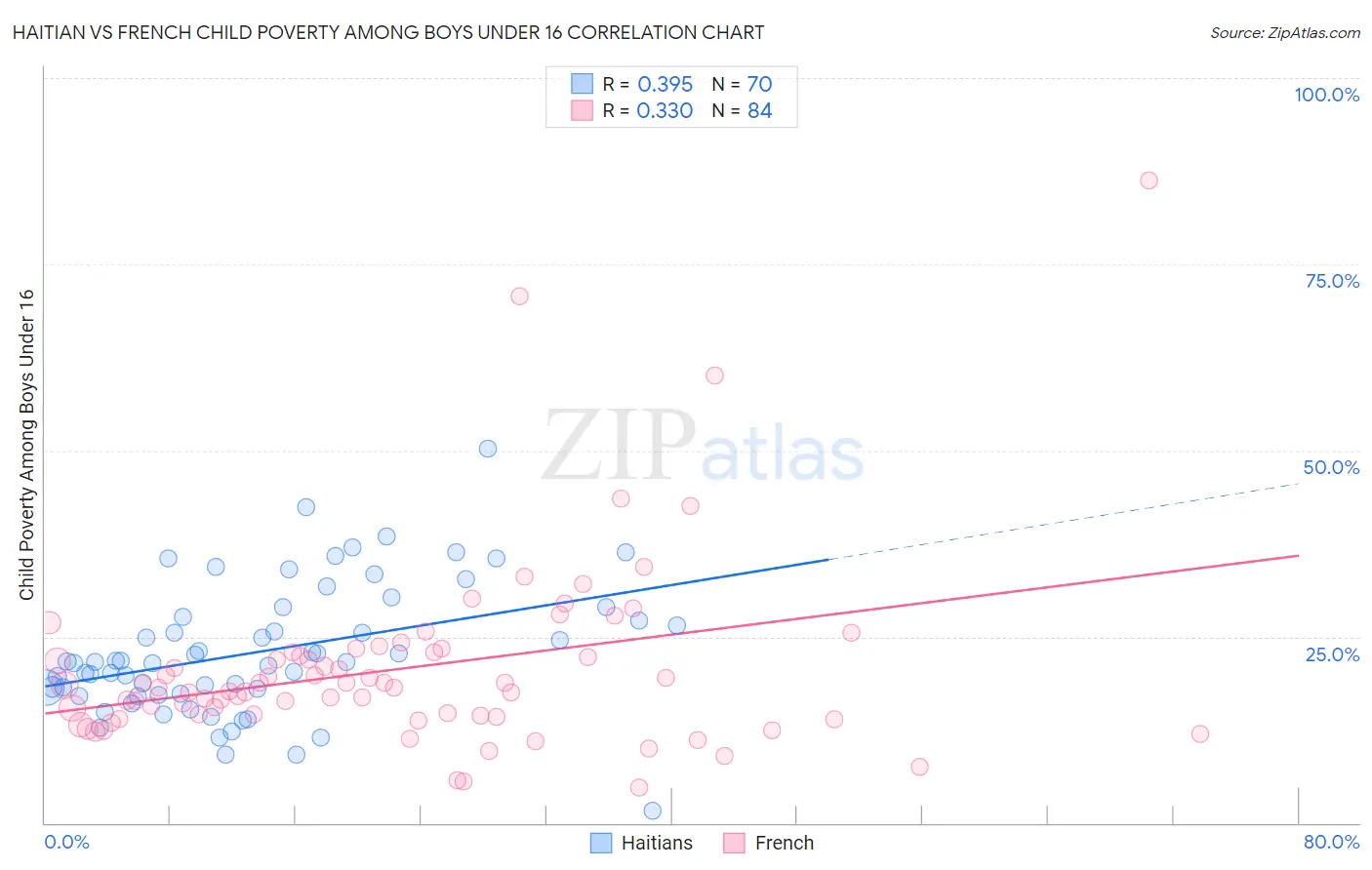 Haitian vs French Child Poverty Among Boys Under 16