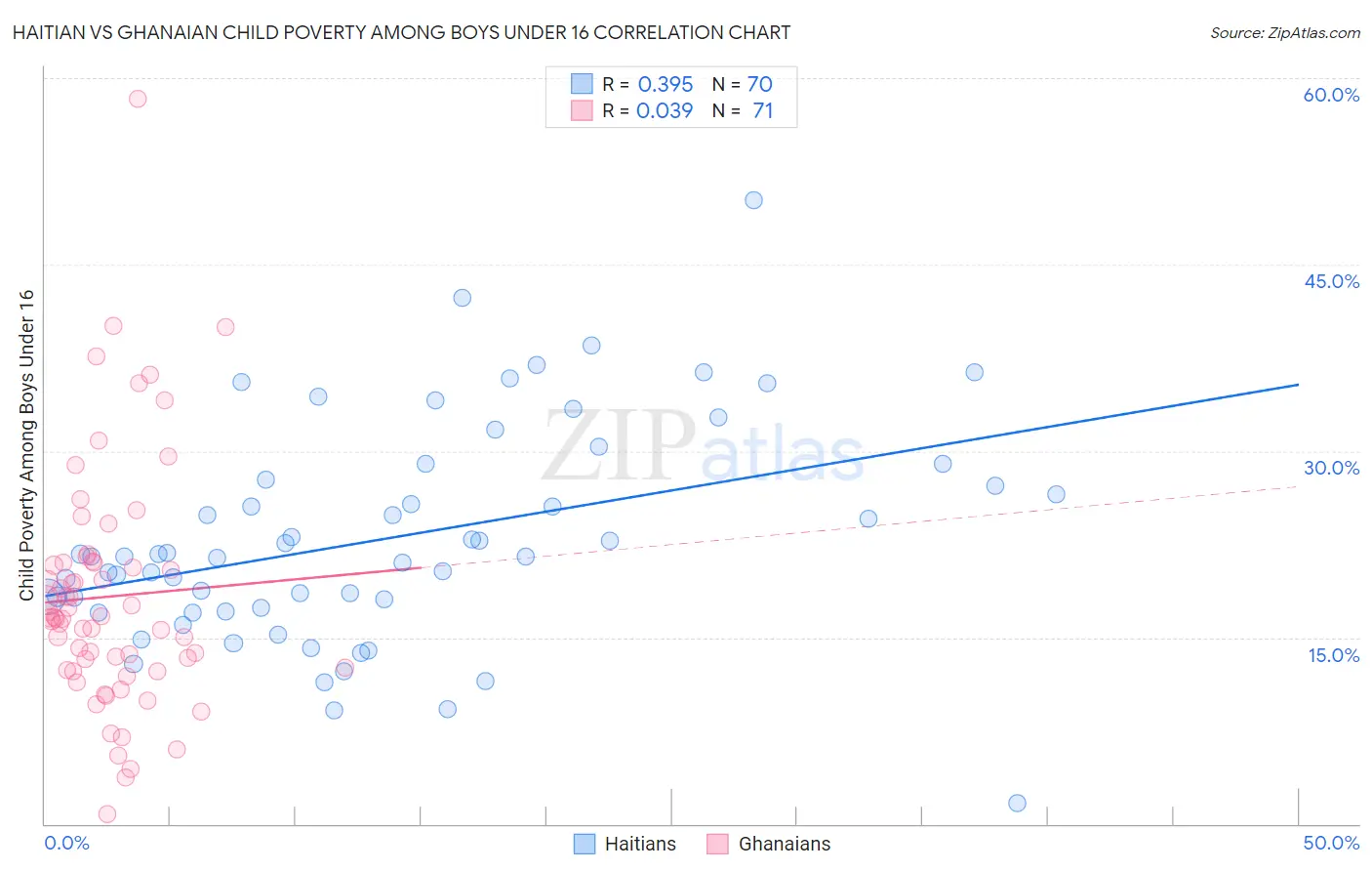 Haitian vs Ghanaian Child Poverty Among Boys Under 16