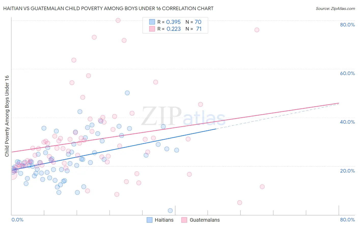Haitian vs Guatemalan Child Poverty Among Boys Under 16