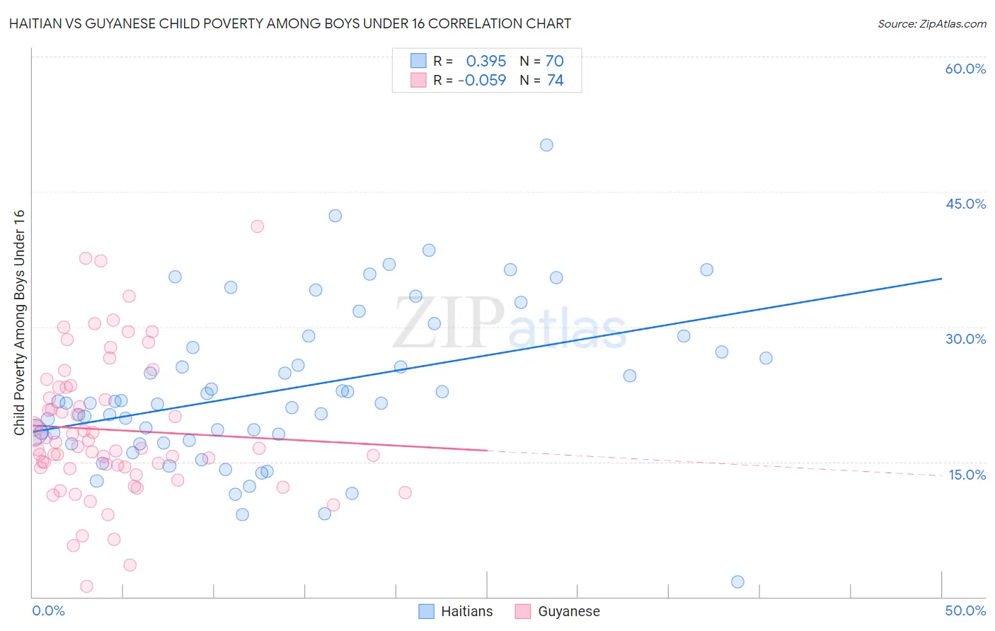 Haitian vs Guyanese Child Poverty Among Boys Under 16