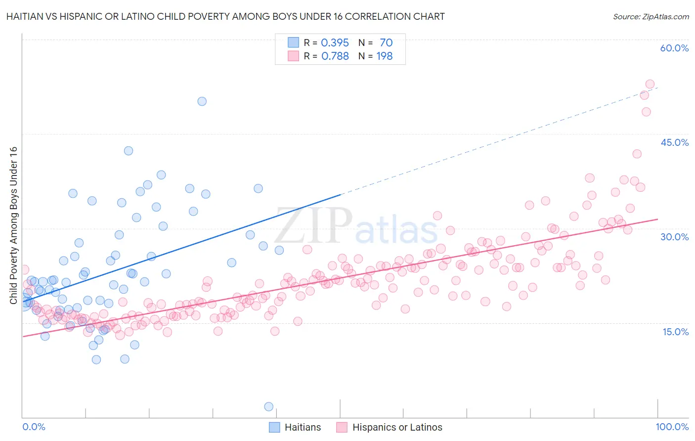 Haitian vs Hispanic or Latino Child Poverty Among Boys Under 16