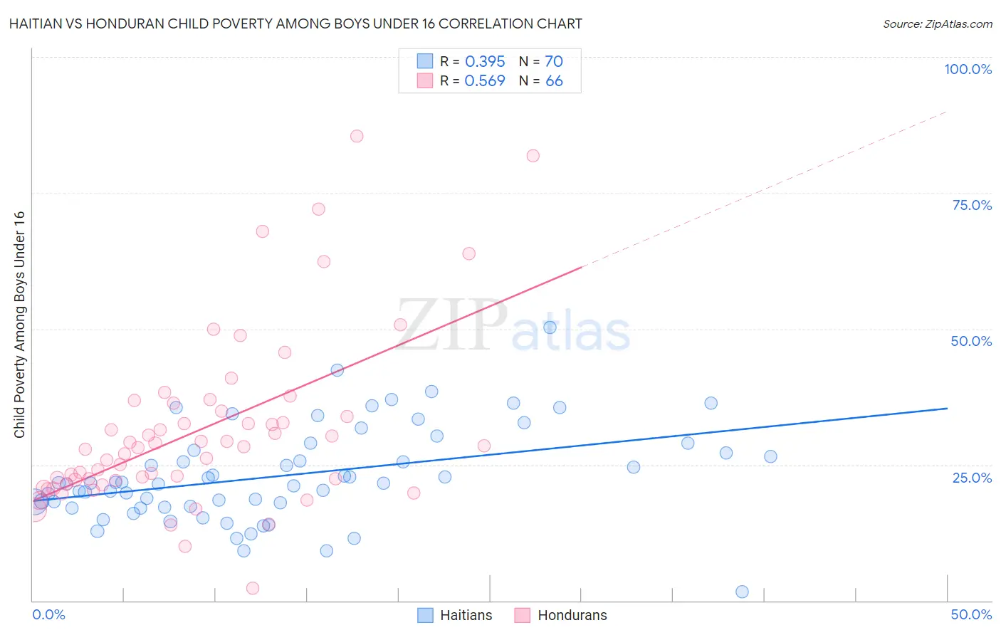 Haitian vs Honduran Child Poverty Among Boys Under 16