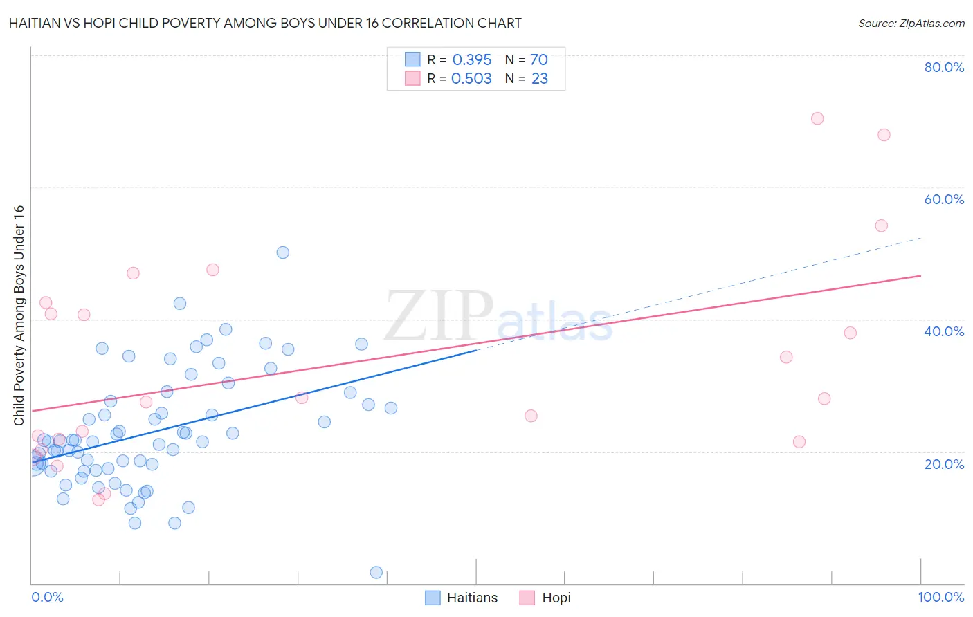 Haitian vs Hopi Child Poverty Among Boys Under 16
