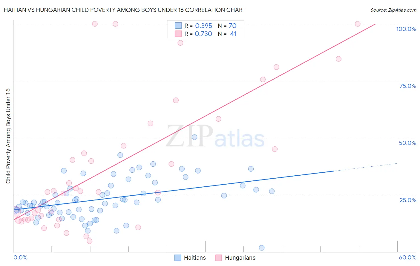 Haitian vs Hungarian Child Poverty Among Boys Under 16
