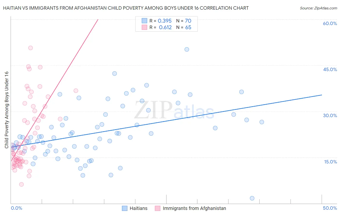 Haitian vs Immigrants from Afghanistan Child Poverty Among Boys Under 16