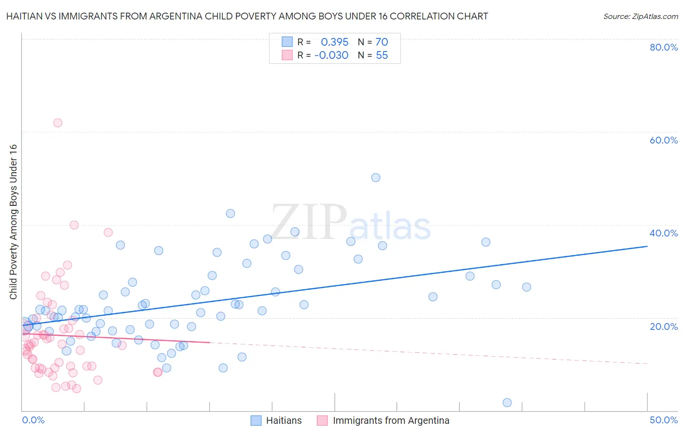 Haitian vs Immigrants from Argentina Child Poverty Among Boys Under 16