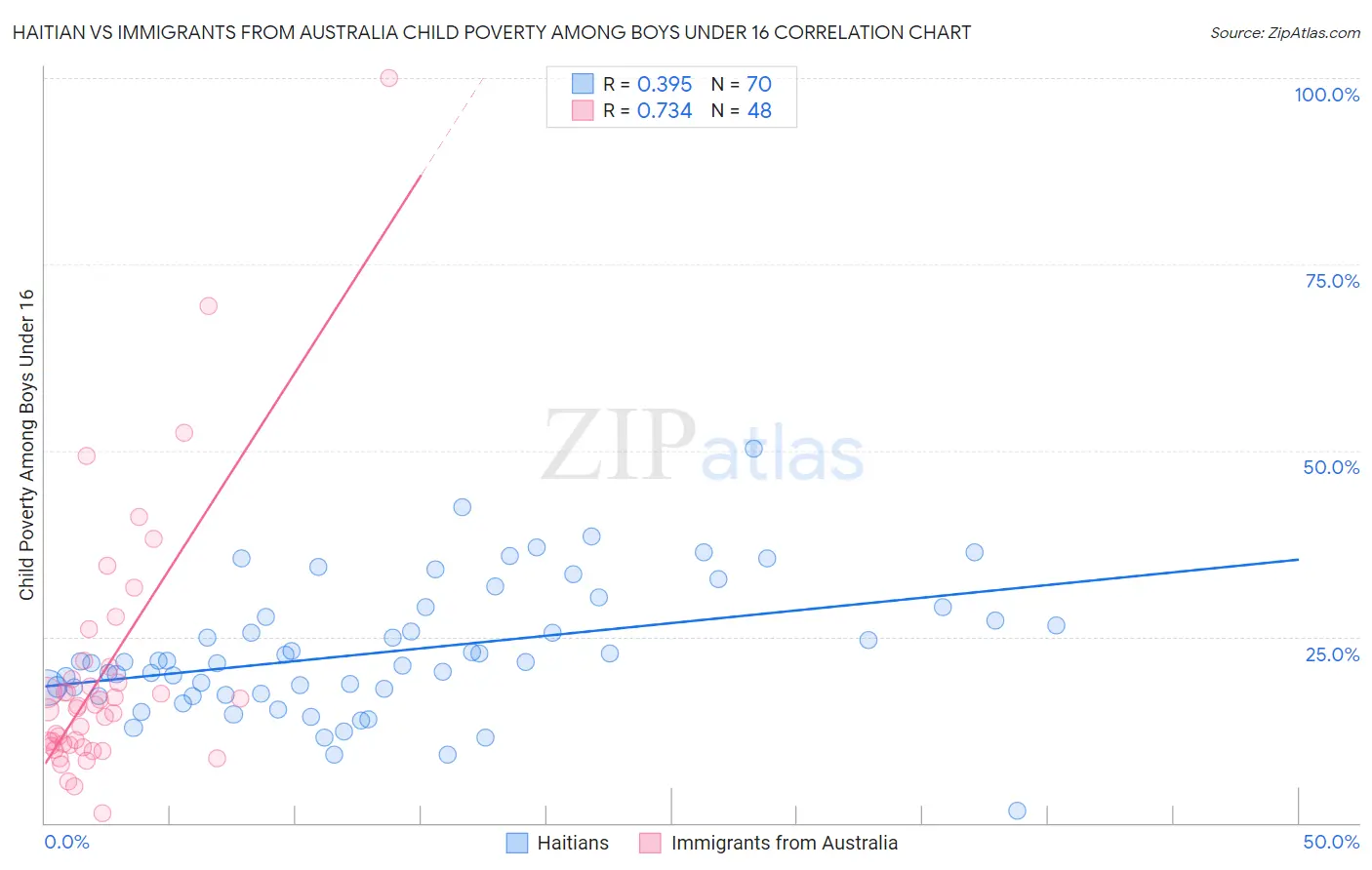 Haitian vs Immigrants from Australia Child Poverty Among Boys Under 16