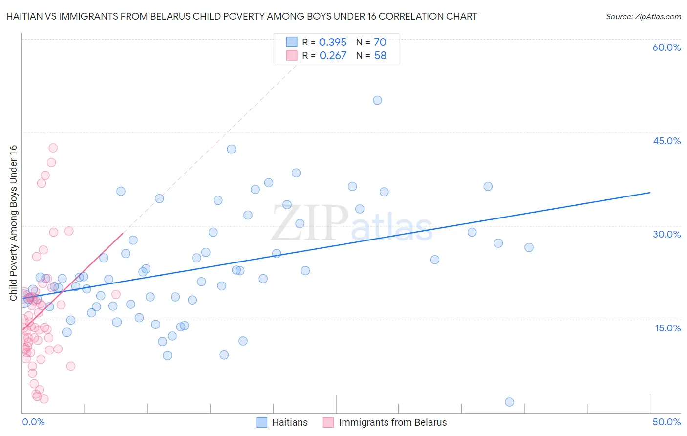 Haitian vs Immigrants from Belarus Child Poverty Among Boys Under 16