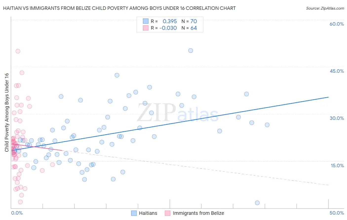 Haitian vs Immigrants from Belize Child Poverty Among Boys Under 16