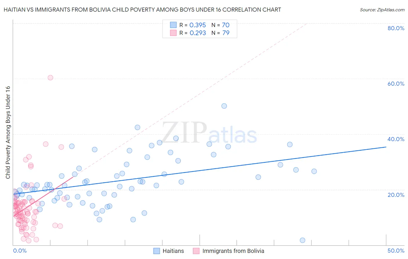 Haitian vs Immigrants from Bolivia Child Poverty Among Boys Under 16