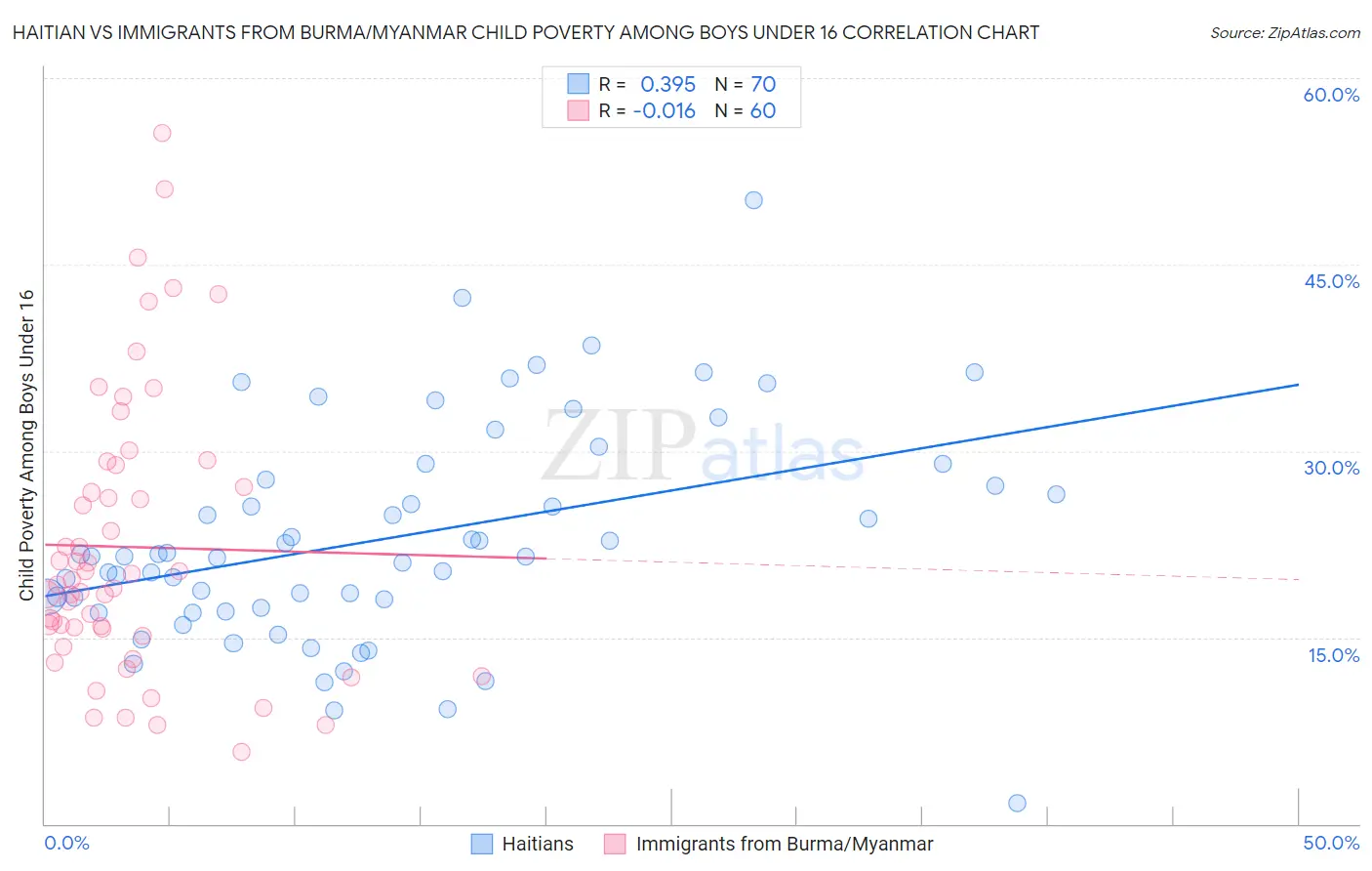 Haitian vs Immigrants from Burma/Myanmar Child Poverty Among Boys Under 16
