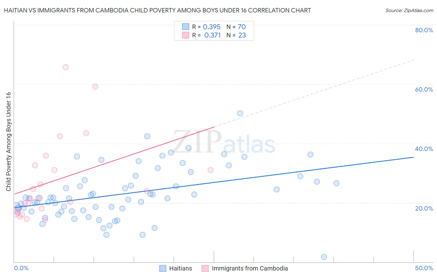 Haitian vs Immigrants from Cambodia Child Poverty Among Boys Under 16