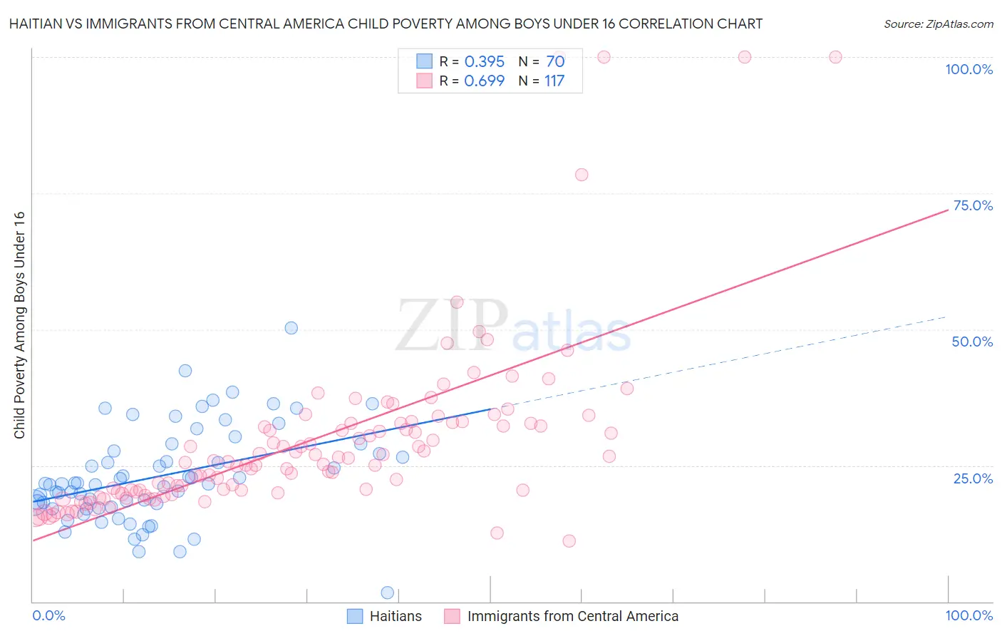 Haitian vs Immigrants from Central America Child Poverty Among Boys Under 16