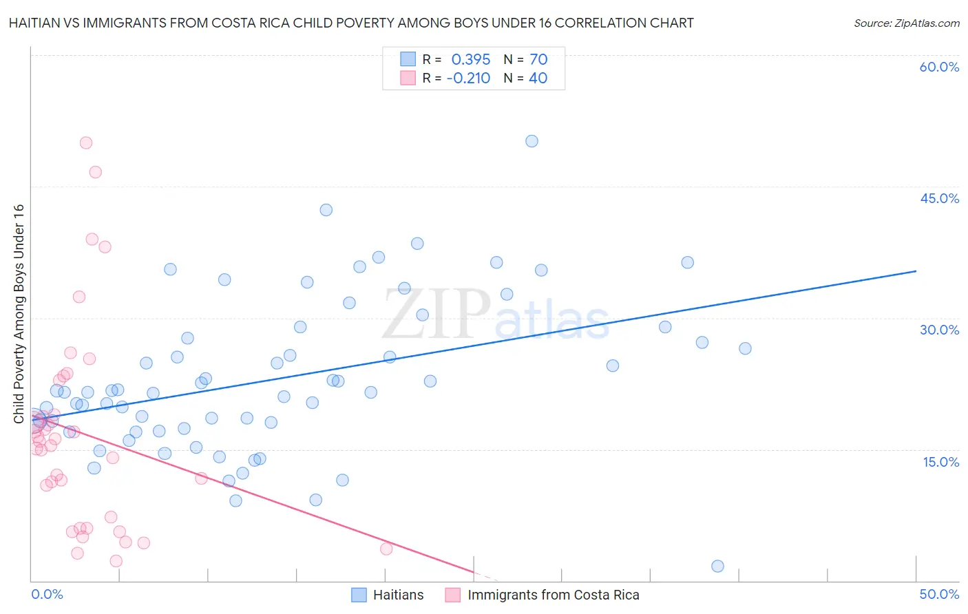 Haitian vs Immigrants from Costa Rica Child Poverty Among Boys Under 16