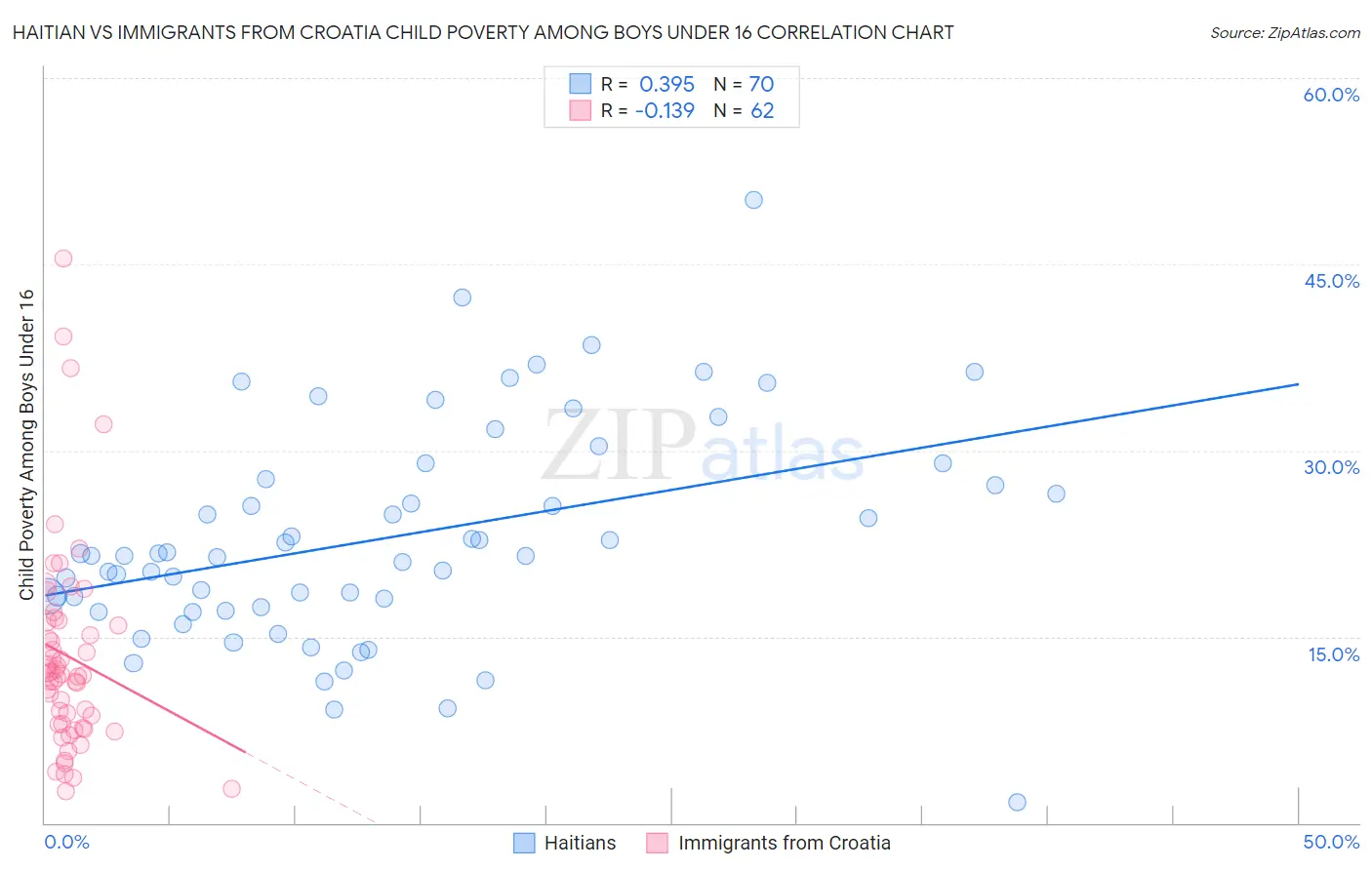 Haitian vs Immigrants from Croatia Child Poverty Among Boys Under 16